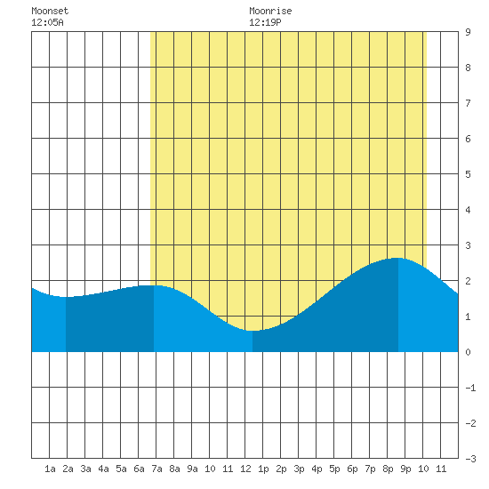 East Cove tide chart for Tuesday, August 2, 2022
