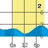 East Cove tide chart for Tuesday, August 2, 2022