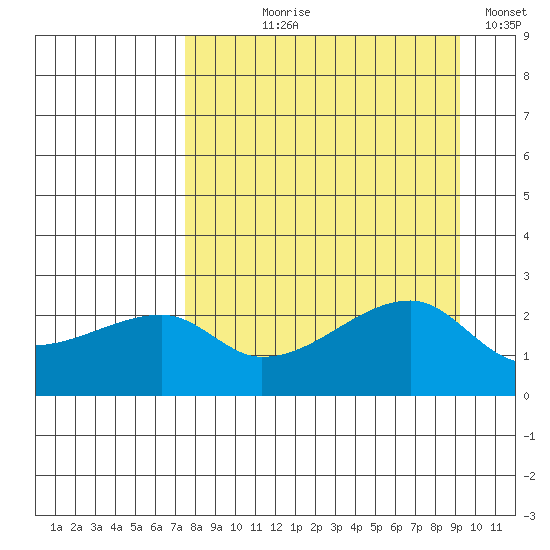 East Cove tide chart for Tuesday, August 30, 2022