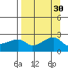 East Cove tide chart for Tuesday, August 30, 2022