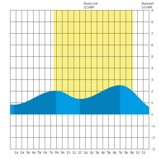 East Cove tide chart for Wednesday, August 31, 2022