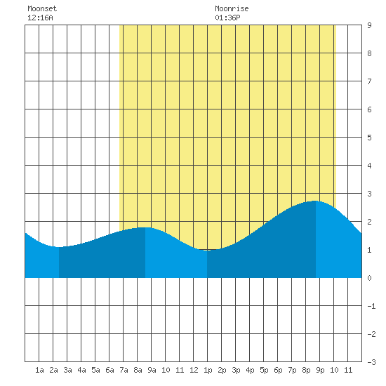 East Cove tide chart for Wednesday, August 3, 2022