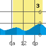 East Cove tide chart for Wednesday, August 3, 2022