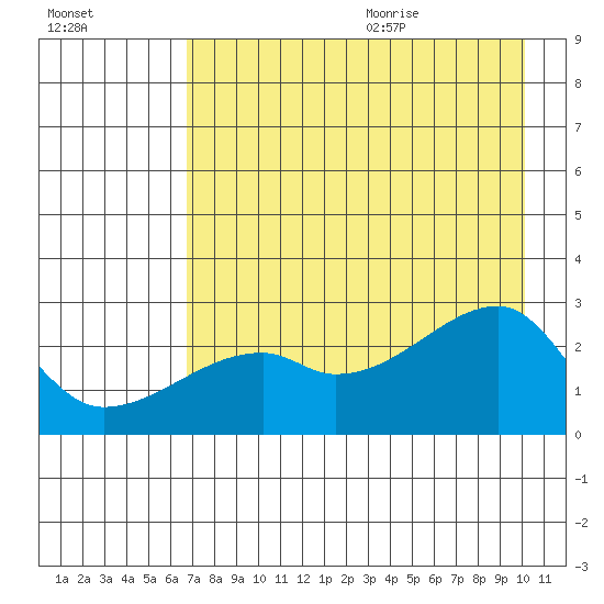 East Cove tide chart for Thursday, August 4, 2022