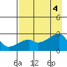 East Cove tide chart for Thursday, August 4, 2022