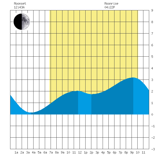 East Cove tide chart for Friday, August 5, 2022