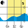 East Cove tide chart for Friday, August 5, 2022