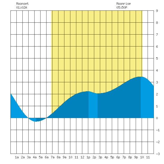 East Cove tide chart for Saturday, August 6, 2022