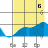 East Cove tide chart for Saturday, August 6, 2022