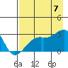 East Cove tide chart for Sunday, August 7, 2022