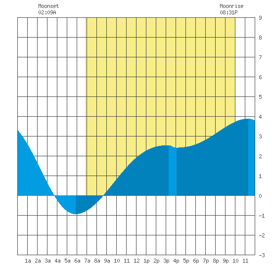 East Cove tide chart for Monday, August 8, 2022