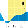 East Cove tide chart for Monday, August 8, 2022