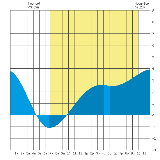 East Cove tide chart for Tuesday, August 9, 2022