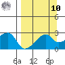 East Cove tide chart for Saturday, September 10, 2022