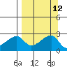 East Cove tide chart for Monday, September 12, 2022