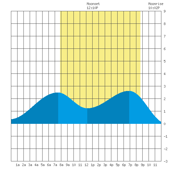 East Cove tide chart for Tuesday, September 13, 2022