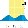 East Cove tide chart for Tuesday, September 13, 2022