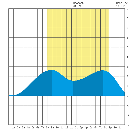 East Cove tide chart for Wednesday, September 14, 2022