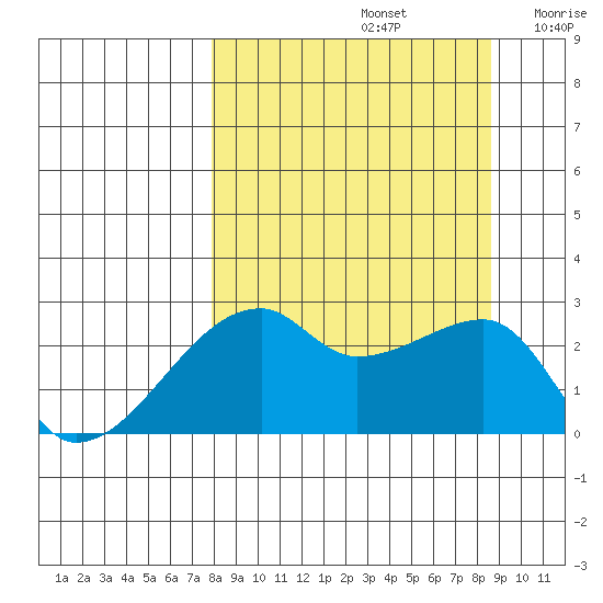 East Cove tide chart for Thursday, September 15, 2022