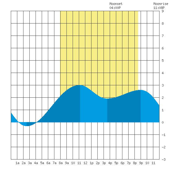 East Cove tide chart for Friday, September 16, 2022