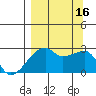 East Cove tide chart for Friday, September 16, 2022
