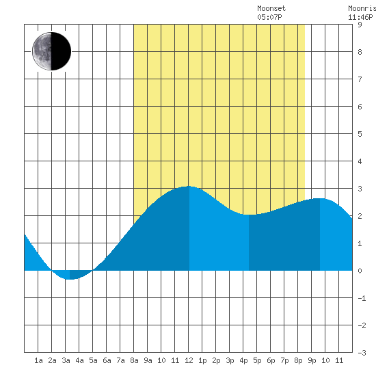 East Cove tide chart for Saturday, September 17, 2022