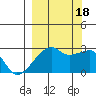 East Cove tide chart for Sunday, September 18, 2022