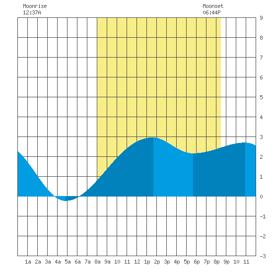 East Cove tide chart for Monday, September 19, 2022