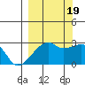 East Cove tide chart for Monday, September 19, 2022