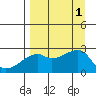 East Cove tide chart for Thursday, September 1, 2022