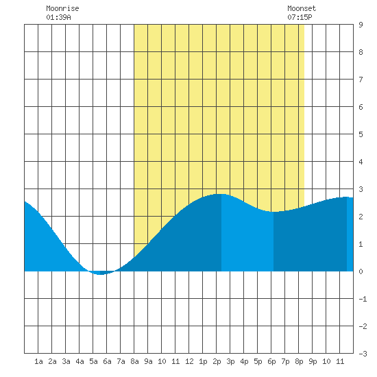 East Cove tide chart for Tuesday, September 20, 2022