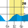 East Cove tide chart for Tuesday, September 20, 2022