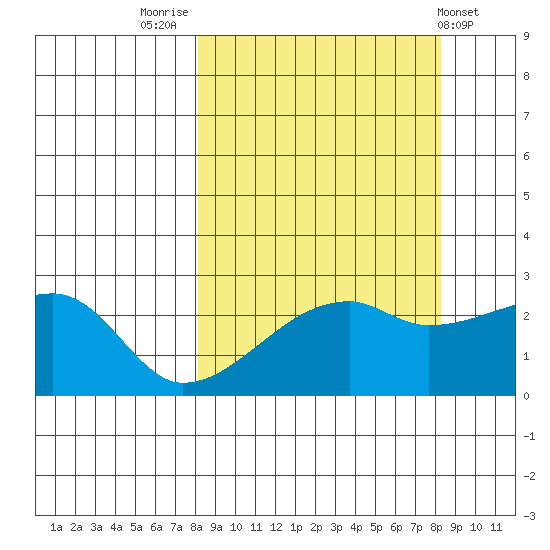 East Cove tide chart for Friday, September 23, 2022