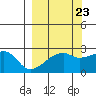 East Cove tide chart for Friday, September 23, 2022