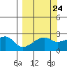 East Cove tide chart for Saturday, September 24, 2022
