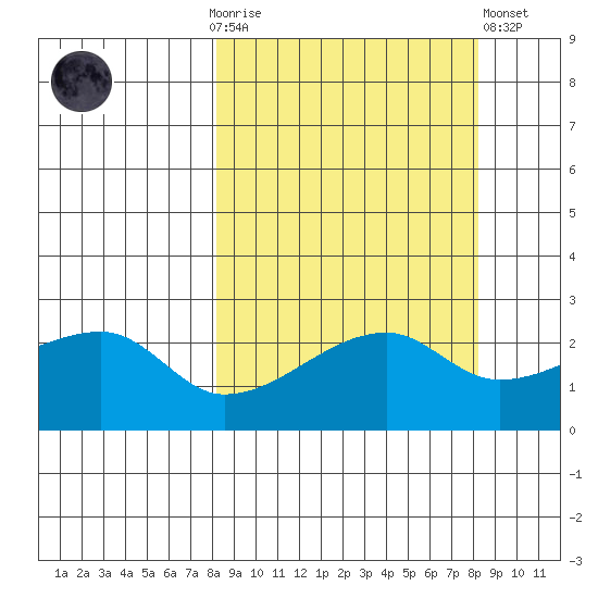 East Cove tide chart for Sunday, September 25, 2022