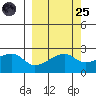 East Cove tide chart for Sunday, September 25, 2022