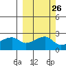 East Cove tide chart for Monday, September 26, 2022