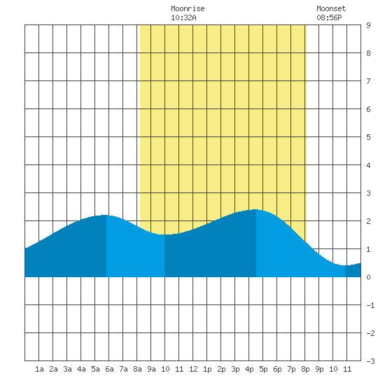 East Cove tide chart for Tuesday, September 27, 2022