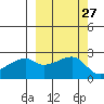 East Cove tide chart for Tuesday, September 27, 2022
