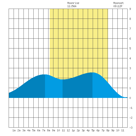 East Cove tide chart for Wednesday, September 28, 2022