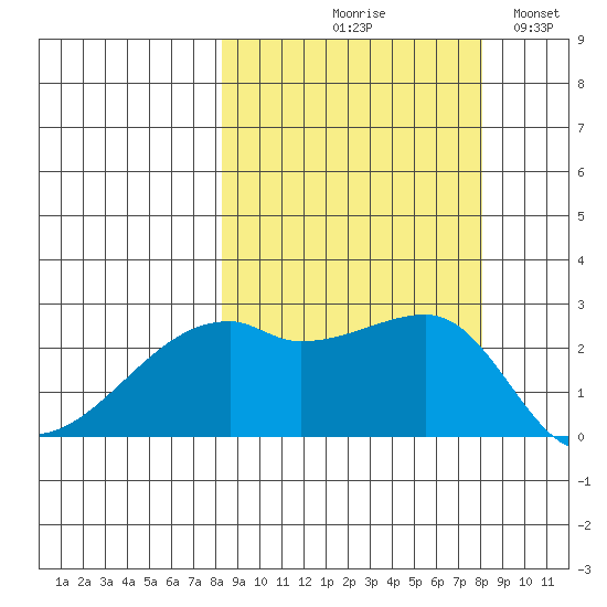 East Cove tide chart for Thursday, September 29, 2022
