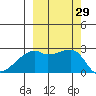 East Cove tide chart for Thursday, September 29, 2022
