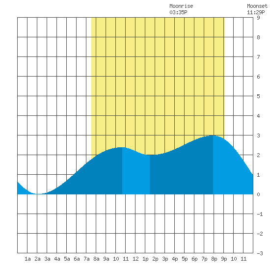 East Cove tide chart for Friday, September 2, 2022