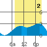 East Cove tide chart for Friday, September 2, 2022