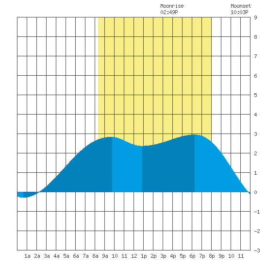 East Cove tide chart for Friday, September 30, 2022