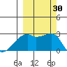East Cove tide chart for Friday, September 30, 2022