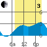 East Cove tide chart for Saturday, September 3, 2022