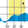 East Cove tide chart for Sunday, September 4, 2022