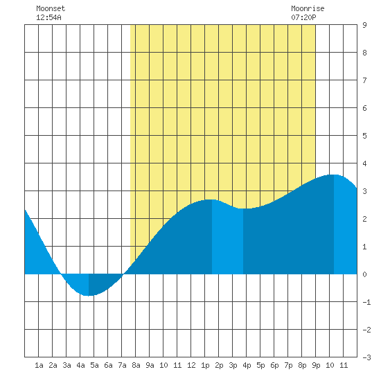 East Cove tide chart for Monday, September 5, 2022